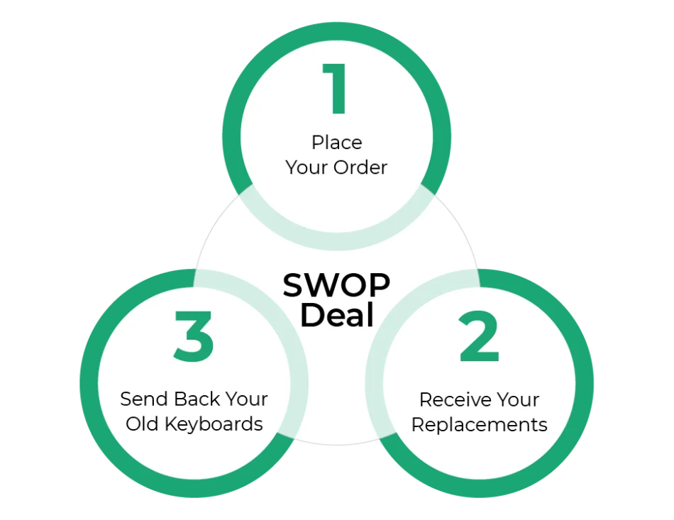 Three step keyboard replacement process showing order placement, receiving replacements and returning old keyboards